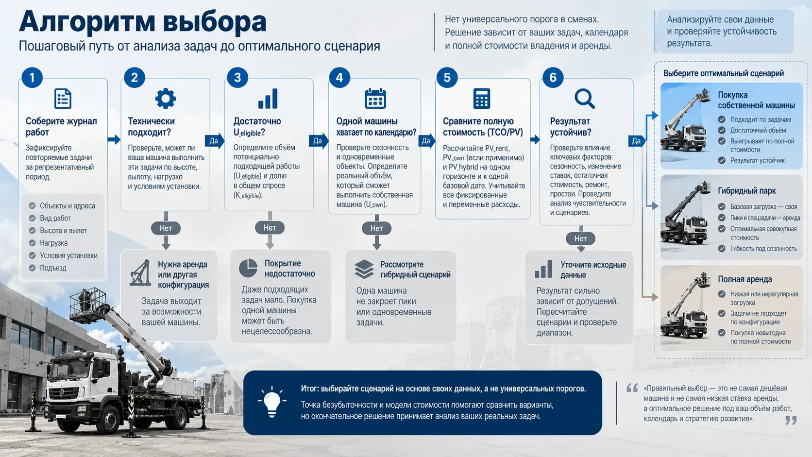 Алгоритм выбора между покупкой, арендой и гибридным парком автовышек