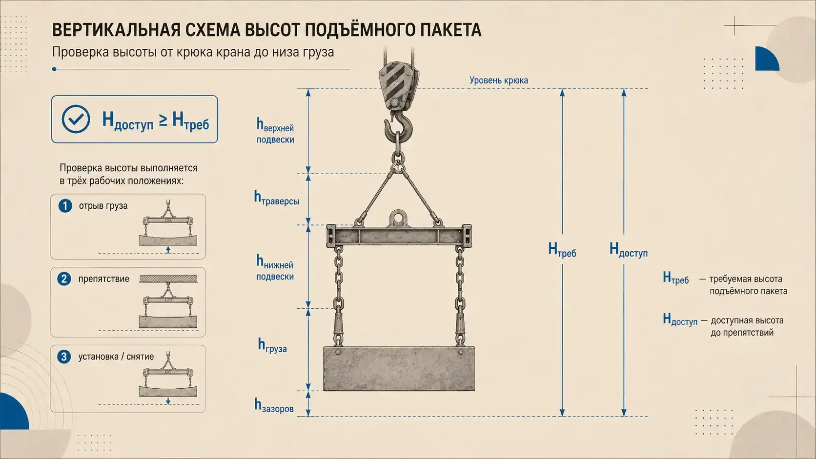 Вертикальная размерная схема подъемного пакета от крюка до низа груза: верхняя подвеска, траверса, нижние ветви, груз, зазоры, требуемая и доступная высота