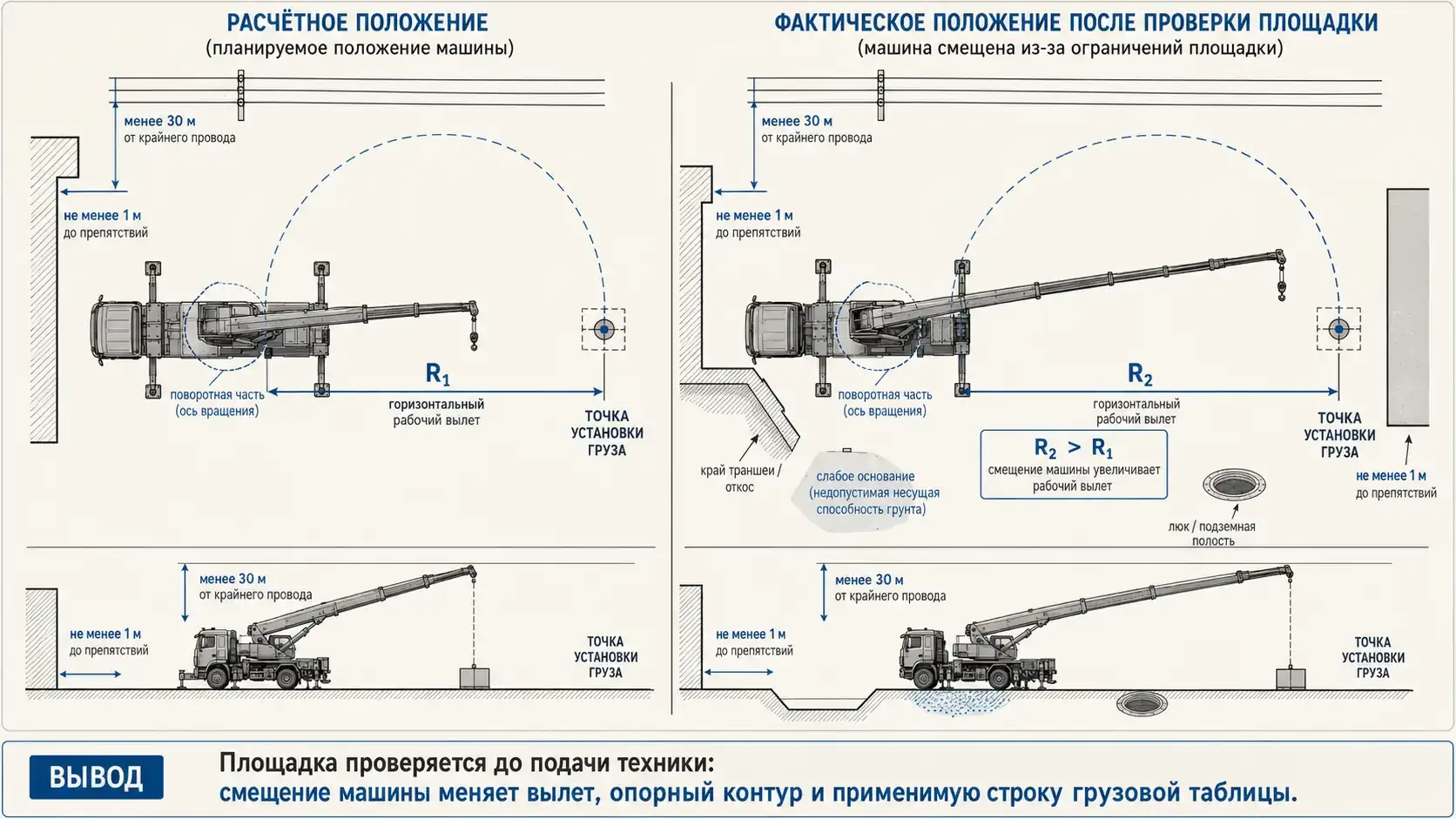 Сравнение расчётного и фактического положения автокрана на площадке с увеличением рабочего вылета из-за траншеи, слабого основания и люка