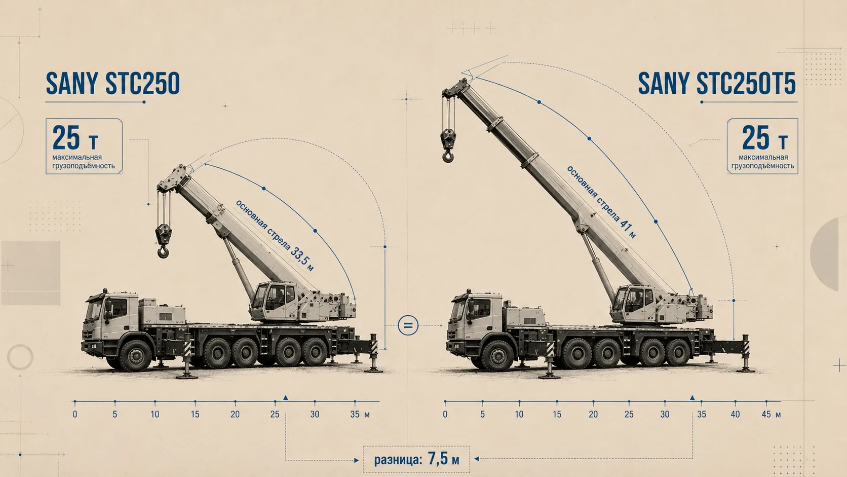 Сравнение автокранов SANY STC250 и SANY STC250T5: одинаковая грузоподъёмность 25 т, но разная длина основной стрелы и рабочая геометрия