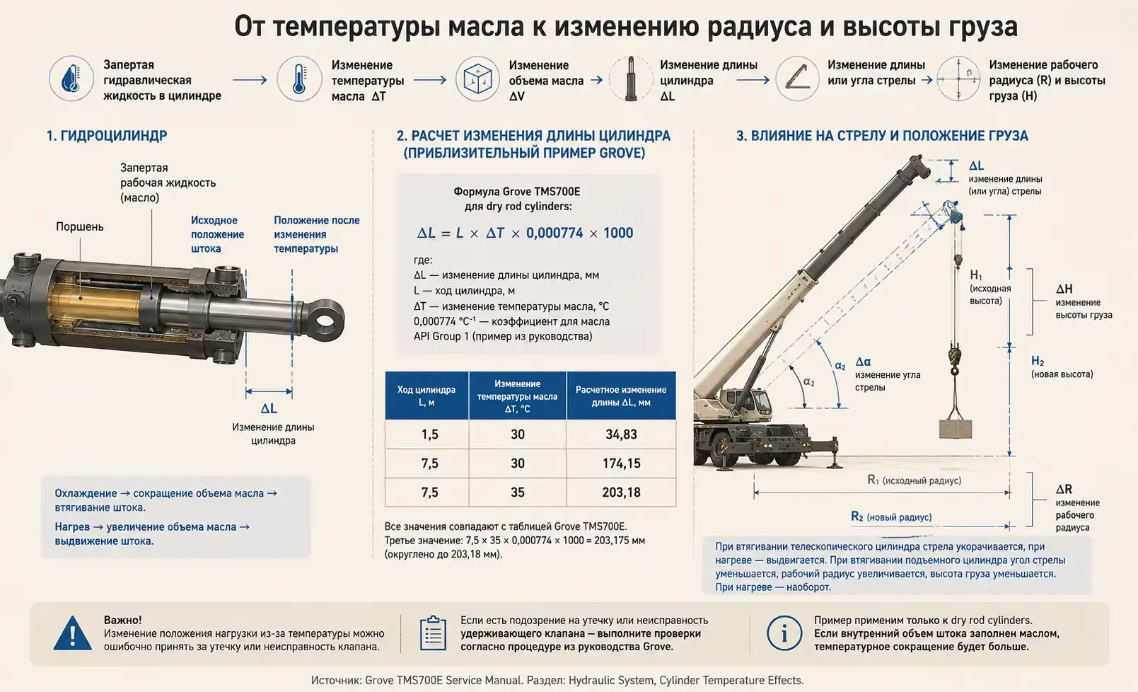 Температурное изменение длины гидроцилиндра Grove TMS700E и влияние на радиус и высоту груза