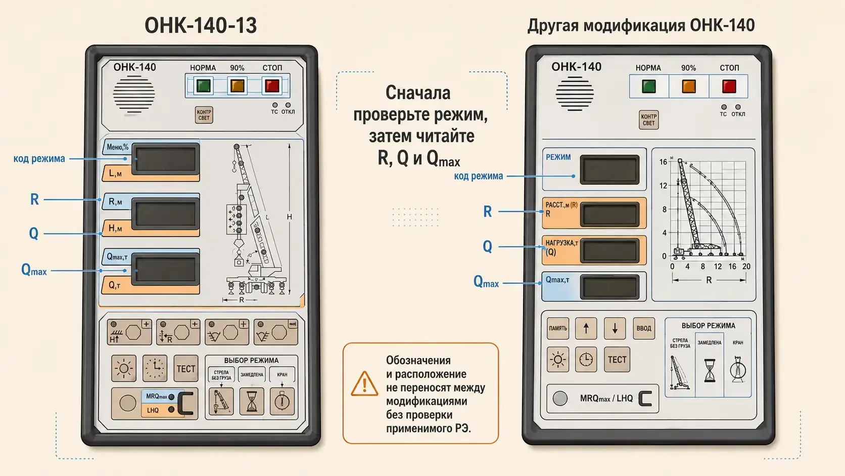 Сравнение панелей ОНК-140-13 и другой модификации ОНК-140: на обеих отмечены код режима, R, Q, Qmax, индикаторы НОРМА, 90% и СТОП; обозначения и расположение сверяют по применимому руководству