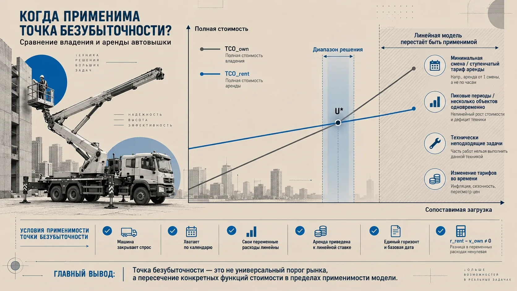 Точка безубыточности аренды и владения автовышкой с диапазоном применимости модели